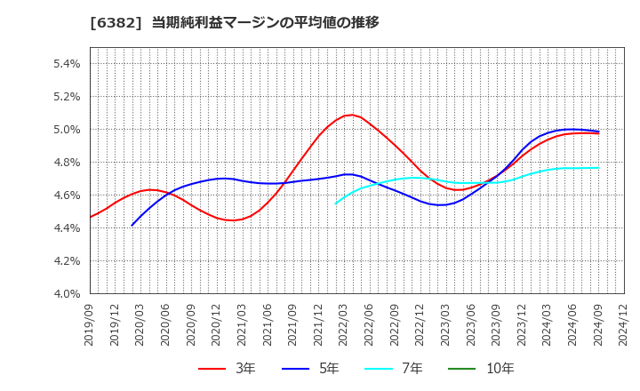 6382 トリニティ工業(株): 当期純利益マージンの平均値の推移