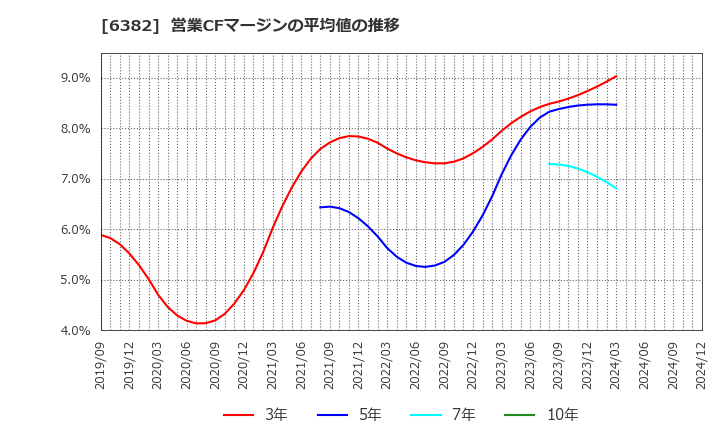 6382 トリニティ工業(株): 営業CFマージンの平均値の推移