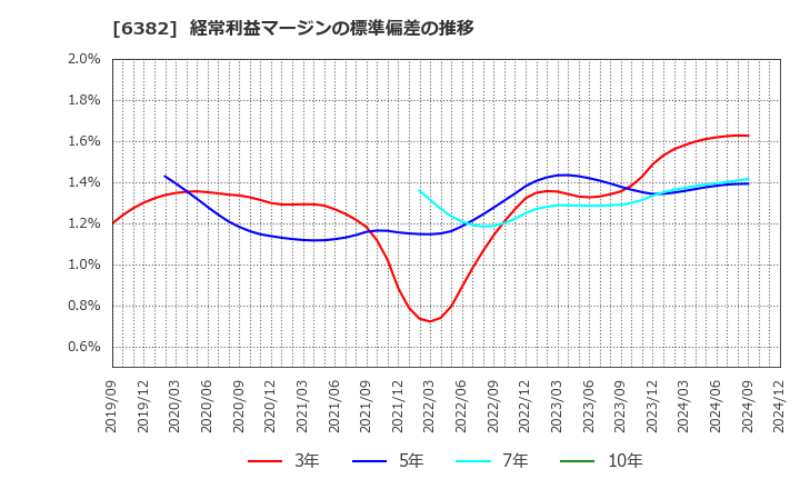 6382 トリニティ工業(株): 経常利益マージンの標準偏差の推移