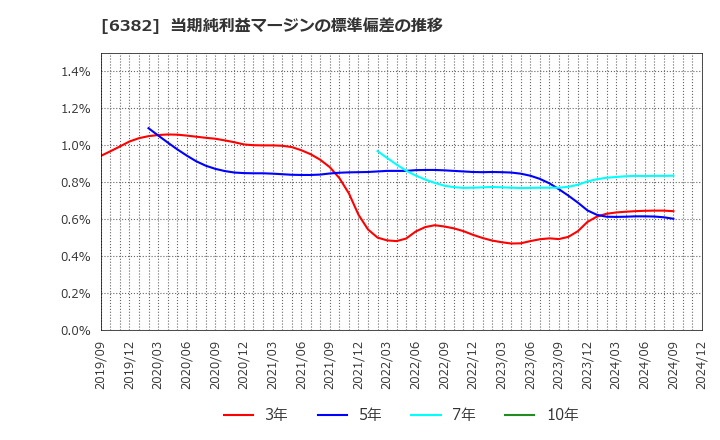 6382 トリニティ工業(株): 当期純利益マージンの標準偏差の推移