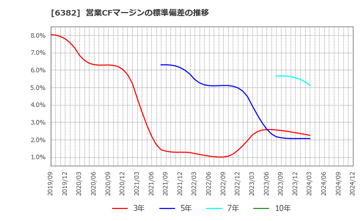 6382 トリニティ工業(株): 営業CFマージンの標準偏差の推移