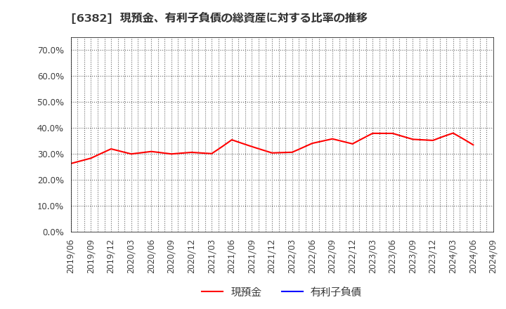 6382 トリニティ工業(株): 現預金、有利子負債の総資産に対する比率の推移