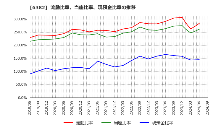 6382 トリニティ工業(株): 流動比率、当座比率、現預金比率の推移