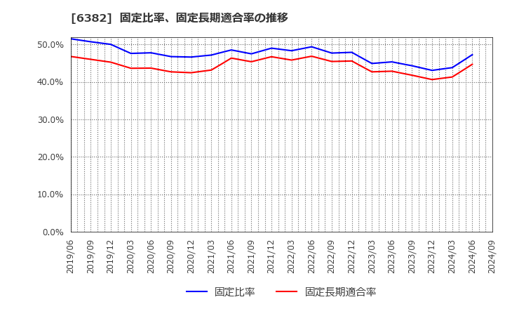 6382 トリニティ工業(株): 固定比率、固定長期適合率の推移