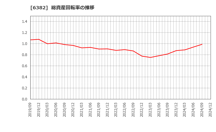 6382 トリニティ工業(株): 総資産回転率の推移