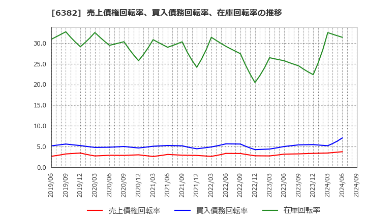 6382 トリニティ工業(株): 売上債権回転率、買入債務回転率、在庫回転率の推移