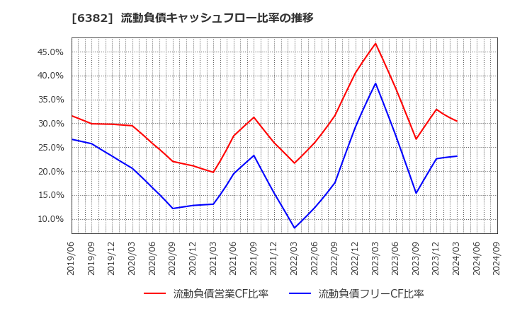 6382 トリニティ工業(株): 流動負債キャッシュフロー比率の推移