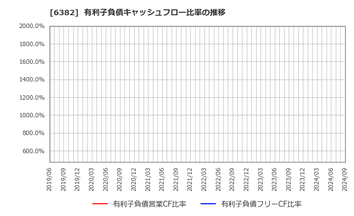 6382 トリニティ工業(株): 有利子負債キャッシュフロー比率の推移