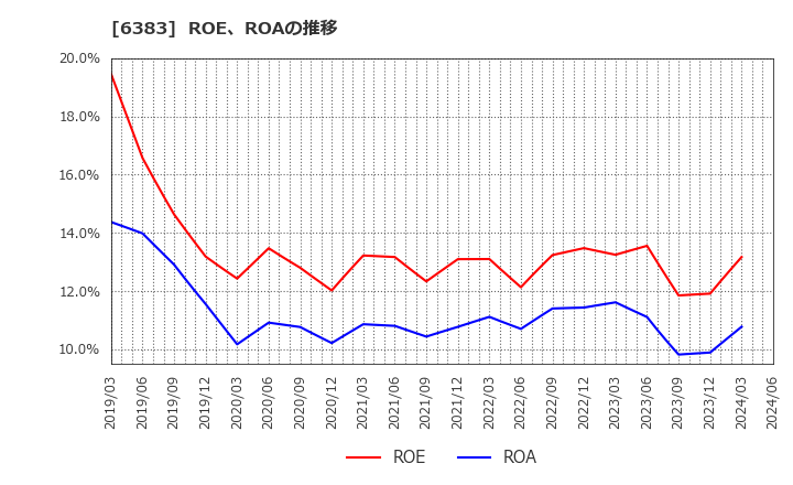 6383 (株)ダイフク: ROE、ROAの推移