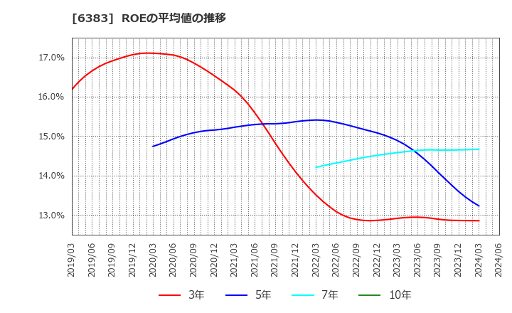 6383 (株)ダイフク: ROEの平均値の推移