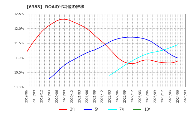 6383 (株)ダイフク: ROAの平均値の推移