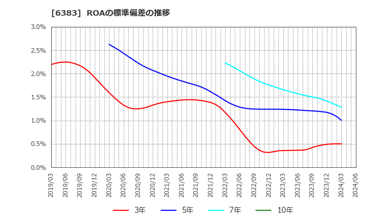 6383 (株)ダイフク: ROAの標準偏差の推移