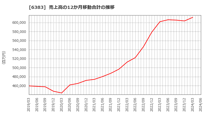 6383 (株)ダイフク: 売上高の12か月移動合計の推移