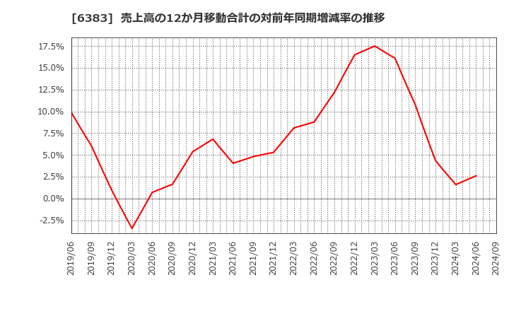 6383 (株)ダイフク: 売上高の12か月移動合計の対前年同期増減率の推移