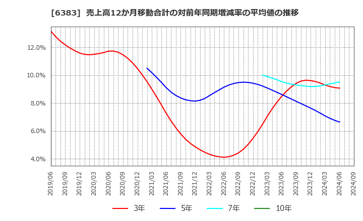 6383 (株)ダイフク: 売上高12か月移動合計の対前年同期増減率の平均値の推移