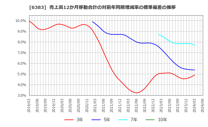 6383 (株)ダイフク: 売上高12か月移動合計の対前年同期増減率の標準偏差の推移