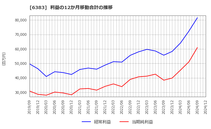 6383 (株)ダイフク: 利益の12か月移動合計の推移