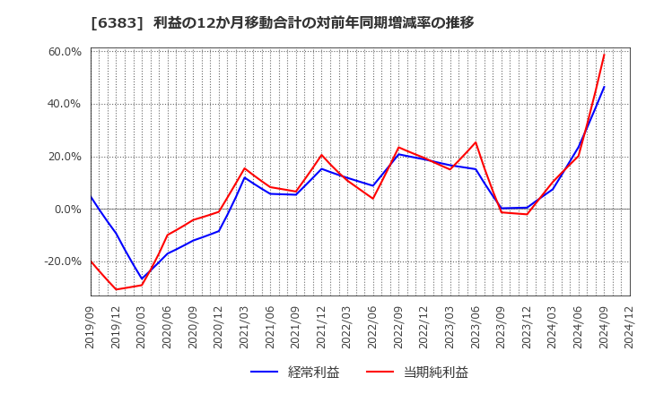 6383 (株)ダイフク: 利益の12か月移動合計の対前年同期増減率の推移