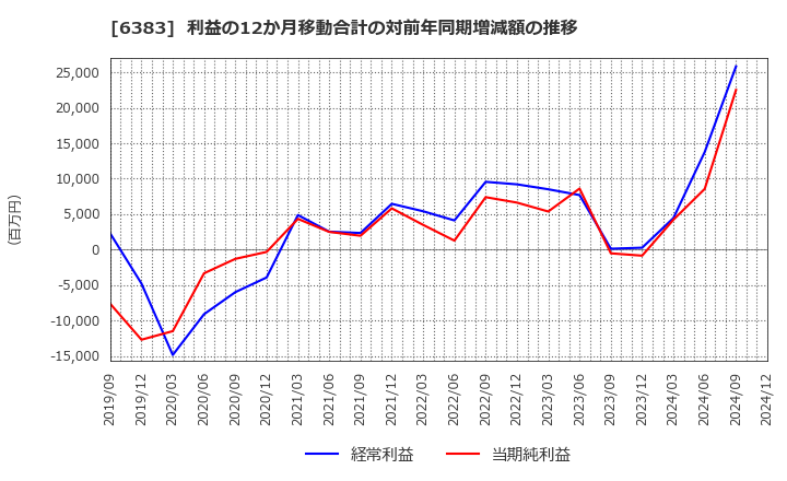 6383 (株)ダイフク: 利益の12か月移動合計の対前年同期増減額の推移