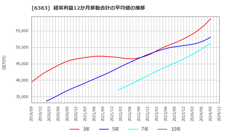 6383 (株)ダイフク: 経常利益12か月移動合計の平均値の推移