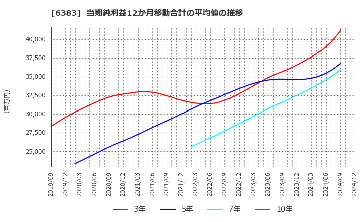 6383 (株)ダイフク: 当期純利益12か月移動合計の平均値の推移