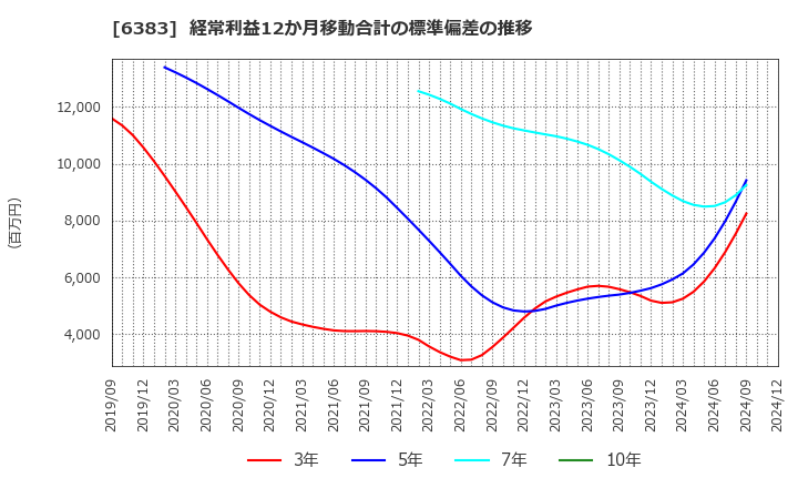 6383 (株)ダイフク: 経常利益12か月移動合計の標準偏差の推移