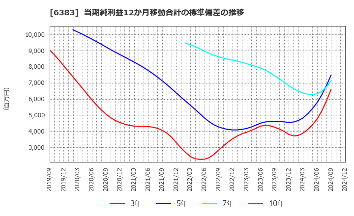 6383 (株)ダイフク: 当期純利益12か月移動合計の標準偏差の推移