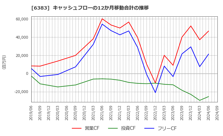 6383 (株)ダイフク: キャッシュフローの12か月移動合計の推移