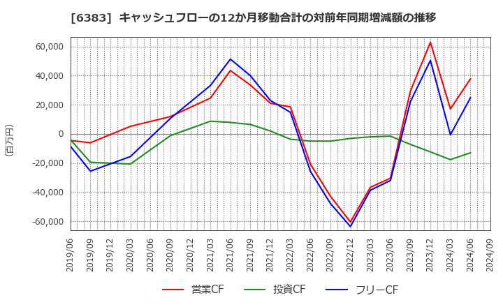 6383 (株)ダイフク: キャッシュフローの12か月移動合計の対前年同期増減額の推移