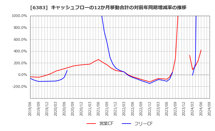 6383 (株)ダイフク: キャッシュフローの12か月移動合計の対前年同期増減率の推移