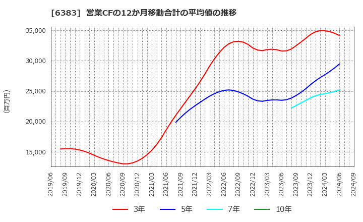 6383 (株)ダイフク: 営業CFの12か月移動合計の平均値の推移