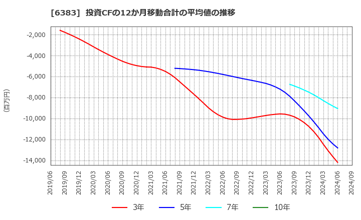 6383 (株)ダイフク: 投資CFの12か月移動合計の平均値の推移