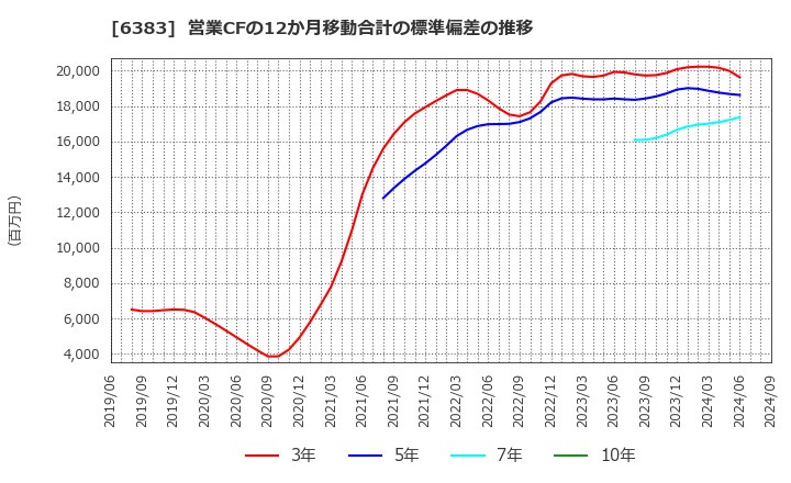 6383 (株)ダイフク: 営業CFの12か月移動合計の標準偏差の推移