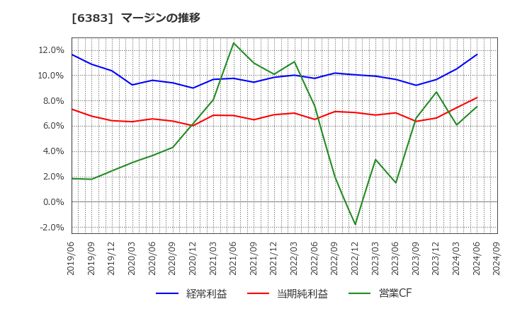 6383 (株)ダイフク: マージンの推移