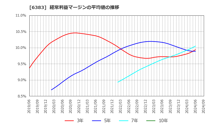 6383 (株)ダイフク: 経常利益マージンの平均値の推移