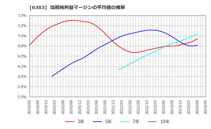 6383 (株)ダイフク: 当期純利益マージンの平均値の推移