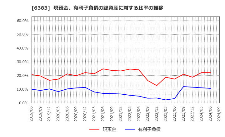 6383 (株)ダイフク: 現預金、有利子負債の総資産に対する比率の推移