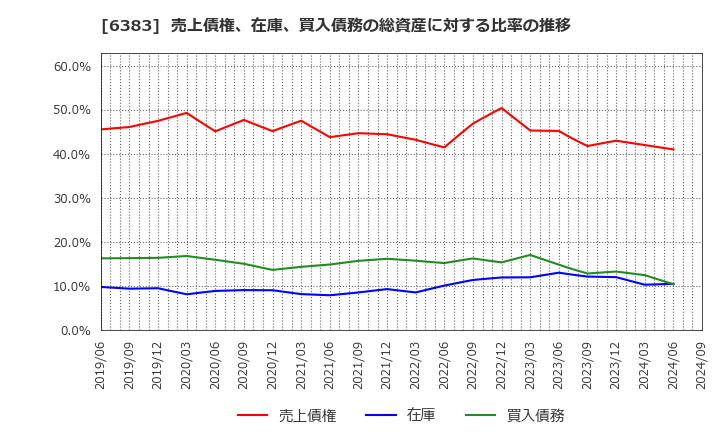 6383 (株)ダイフク: 売上債権、在庫、買入債務の総資産に対する比率の推移