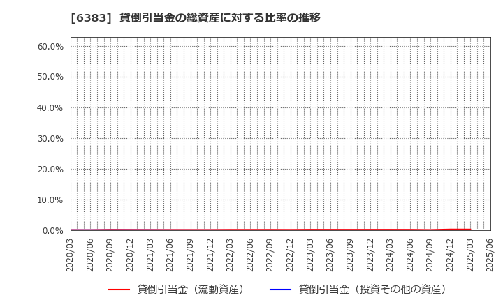 6383 (株)ダイフク: 貸倒引当金の総資産に対する比率の推移