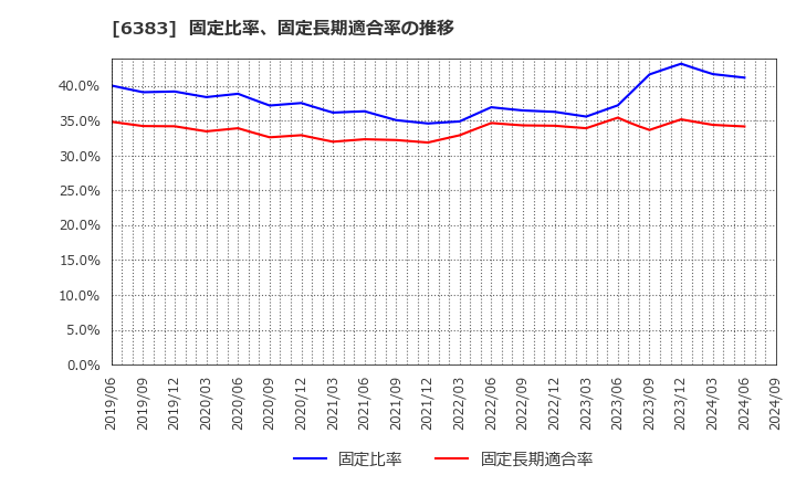 6383 (株)ダイフク: 固定比率、固定長期適合率の推移