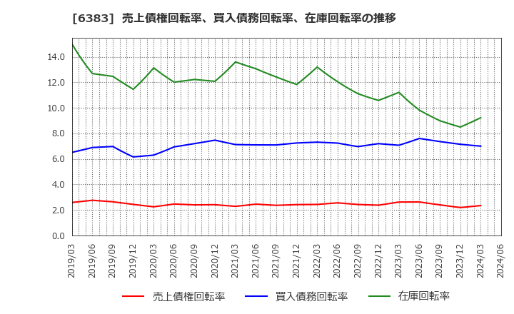 6383 (株)ダイフク: 売上債権回転率、買入債務回転率、在庫回転率の推移