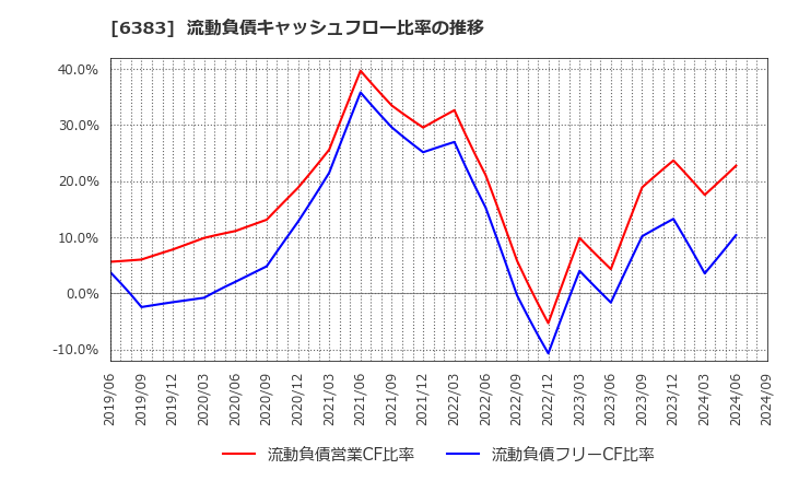 6383 (株)ダイフク: 流動負債キャッシュフロー比率の推移