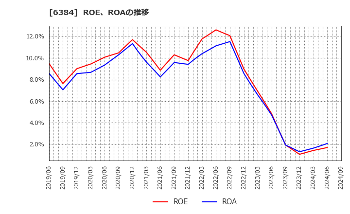 6384 (株)昭和真空: ROE、ROAの推移