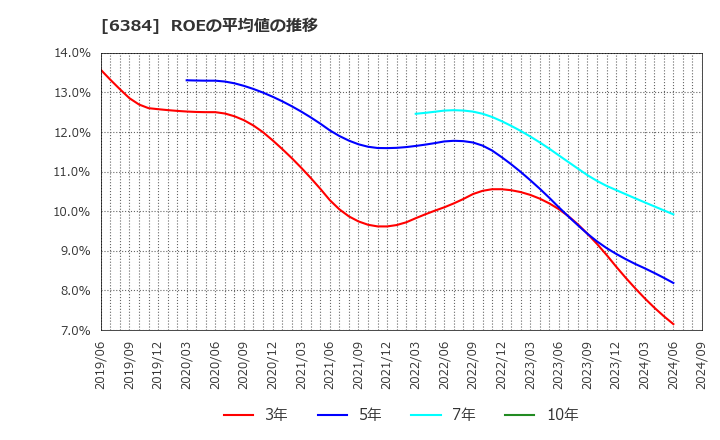 6384 (株)昭和真空: ROEの平均値の推移