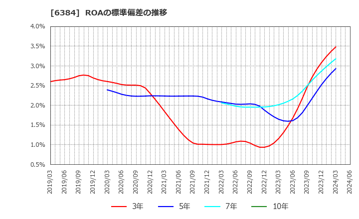 6384 (株)昭和真空: ROAの標準偏差の推移