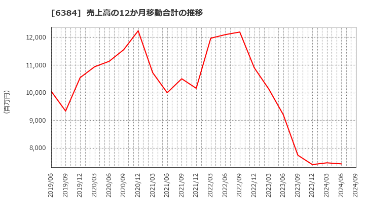 6384 (株)昭和真空: 売上高の12か月移動合計の推移