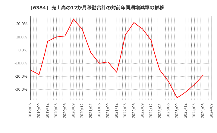 6384 (株)昭和真空: 売上高の12か月移動合計の対前年同期増減率の推移