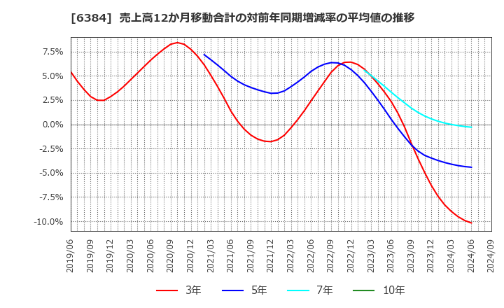 6384 (株)昭和真空: 売上高12か月移動合計の対前年同期増減率の平均値の推移