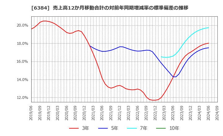 6384 (株)昭和真空: 売上高12か月移動合計の対前年同期増減率の標準偏差の推移