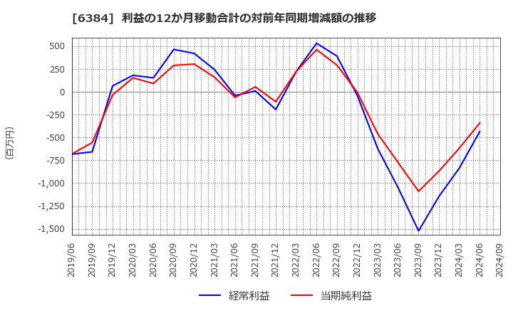 6384 (株)昭和真空: 利益の12か月移動合計の対前年同期増減額の推移